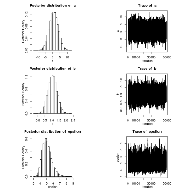 Posterior histograms and traces